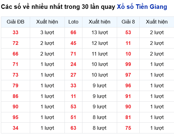 Thống kê lô tô Tiền Giang trong 30 ngày đến 12/10