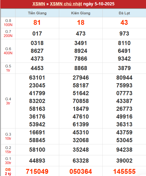 Bảng kết quả MN 5/10/2025