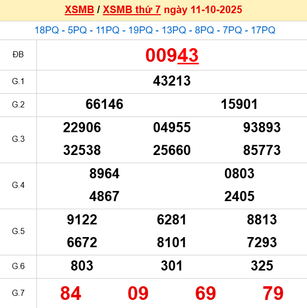 Bảng kết quả ngày 12/10/2025
