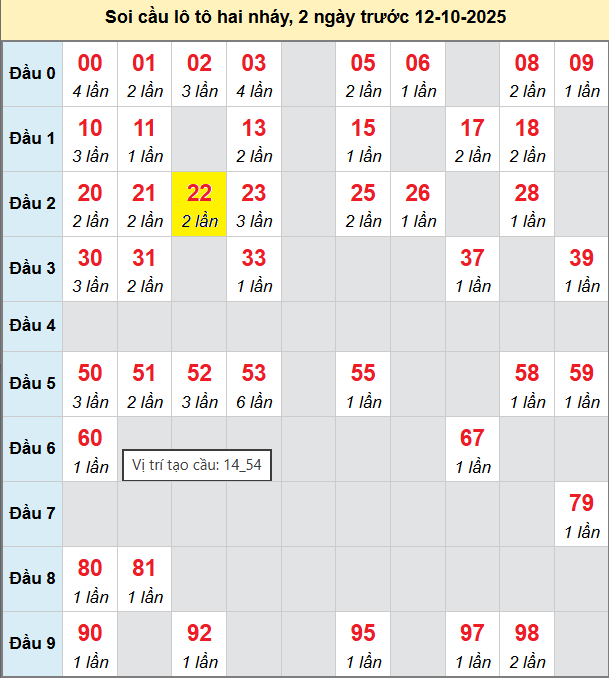 Bảng cầu bạch thủ lô XSMB 12/10/2025