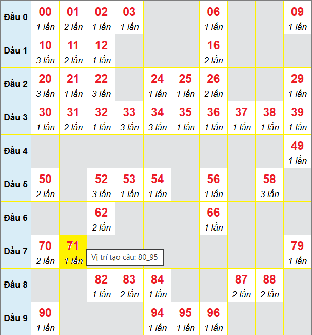 Bảng cầu lô 2 nháy MB 12/10/2025