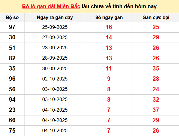 Bảng lô gan XSMB 12/10/2025