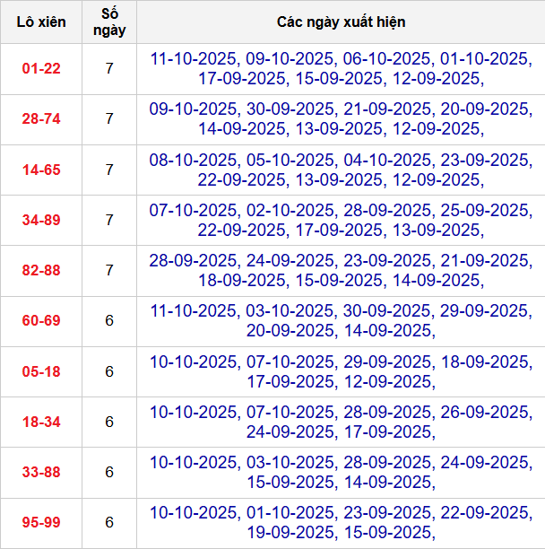 Thống kê cặp lô xiên 2 về nhiều nhất đến 12/10/2025