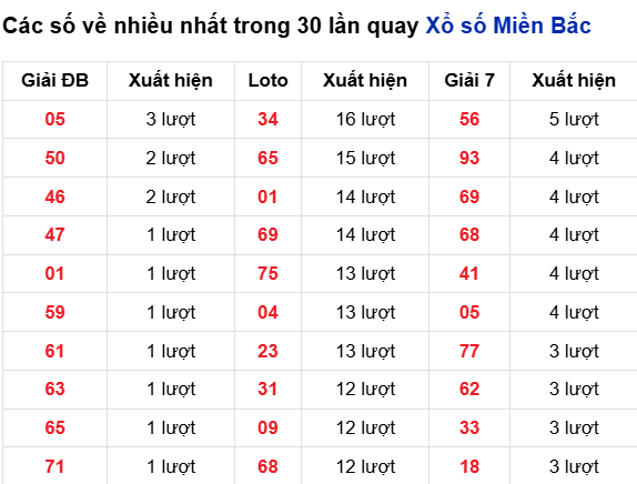 Thống kê lô tô về nhiều đến 12/10/2025
