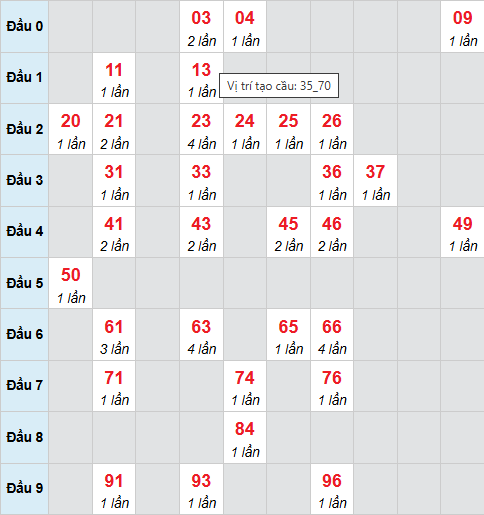 Bảng cầu bạch thủ lô XSMB 13/10/2025