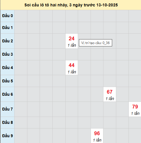 Bảng cầu lô 2 nháy MB 13/10/2025