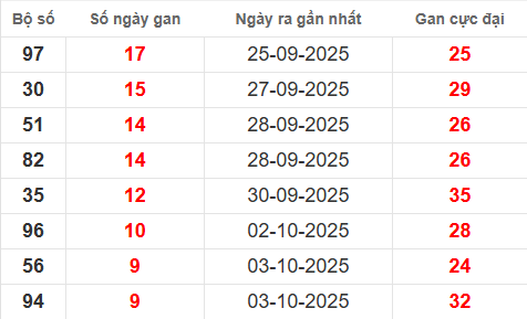 Bảng lô gan XSMB 13/10/2025