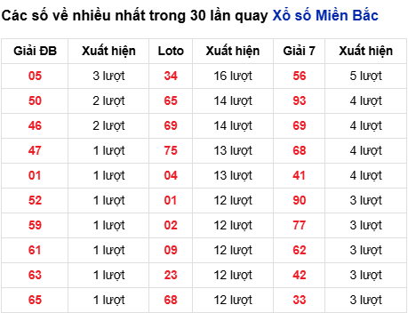 Thống kê lô tô về nhiều đến 13/10/2025