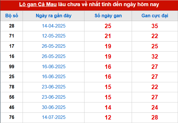 Bảng thống kê lô tô gan CM đến 13/10