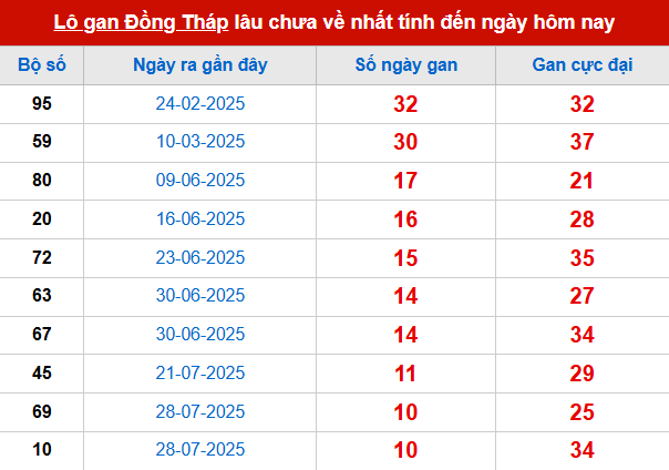 Bảng thống kê lô tô gan DT đến 13/10