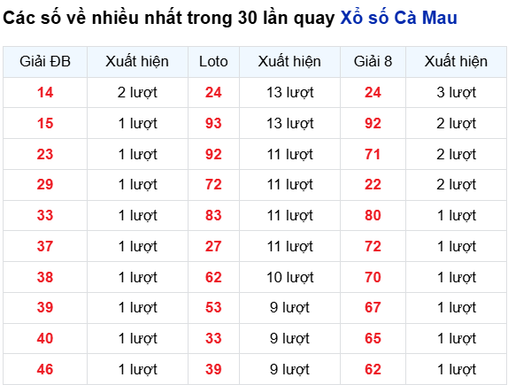 Thống kê lô XSCM trong 30 ngày đến 13/10