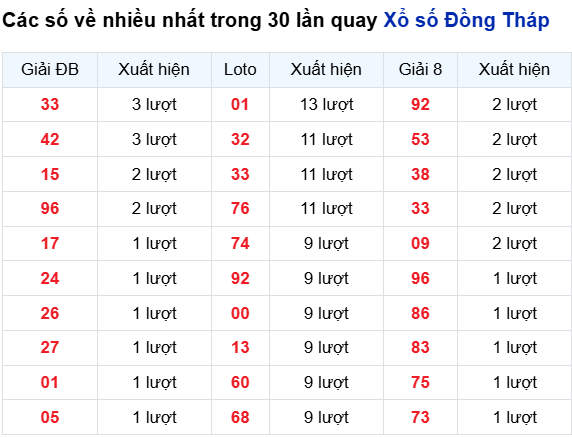 Thống kê lô tô Đồng Tháp trong 30 ngày đến 13/10
