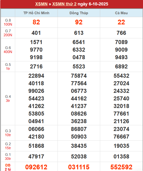 Bảng kết quả MN 6/10/2025