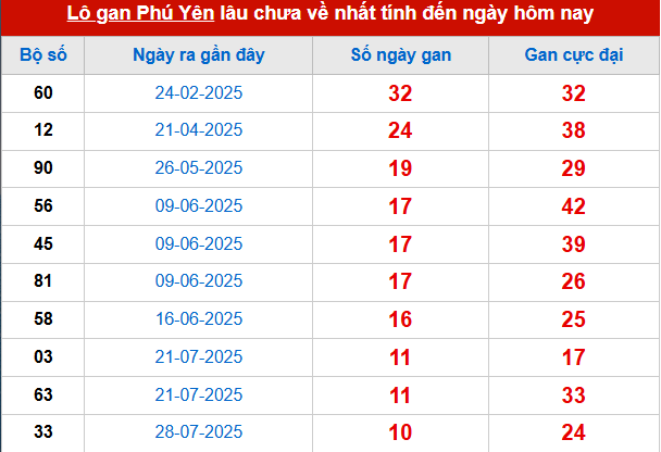 Bảng thống kê lô tô gan PY đến 13/10