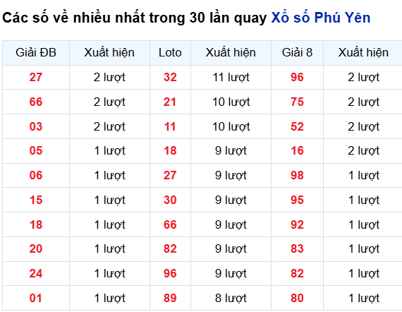 Thống kê lô tô Phú Yên trong 30 ngày đến 13/10