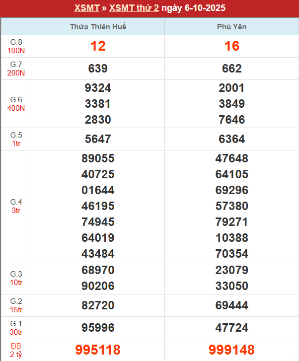 Bảng kết quả MT 6/10/2025
