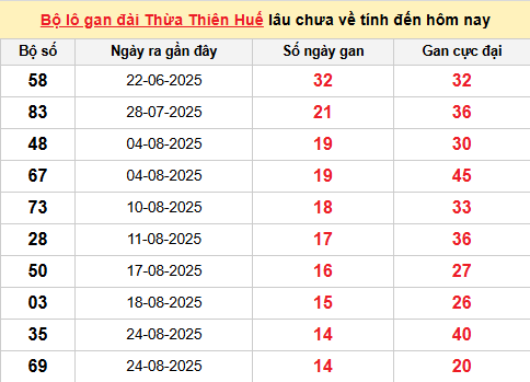 Bảng thống kê lô tô gan XSTTH 13/10