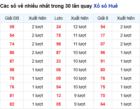 Thống kê lô tô Thừa Thiên Huế trong 30 ngày đến 13/10