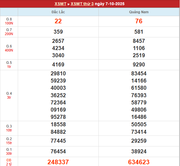 Bảng kết quả MT 7/10/2025