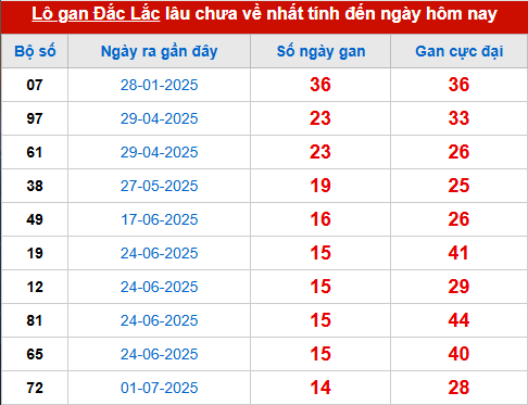 Bảng thống kê lô tô gan DLK 14/10