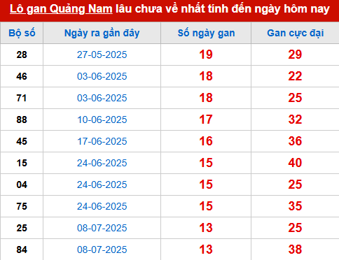Bảng thống kê lô tô gan QNM đến 14/10