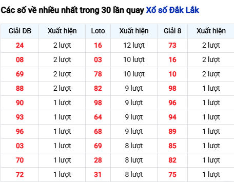 Thống kê lô tô Đắk Lắk trong 30 ngày đến 14/10