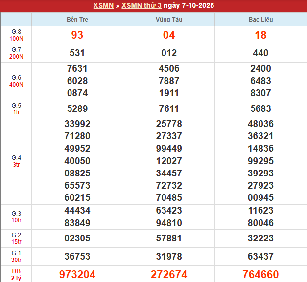 Bảng kết quả MN 7/10/2025