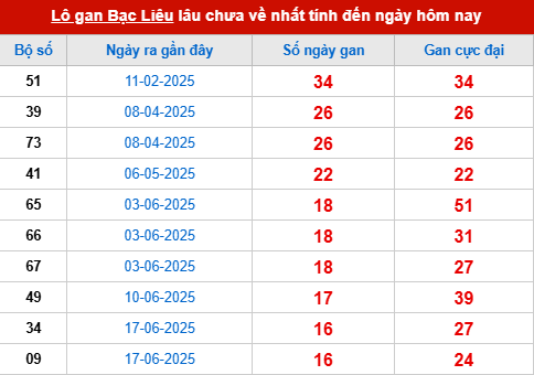 Bảng thống kê lô tô gan BL đến 14/10