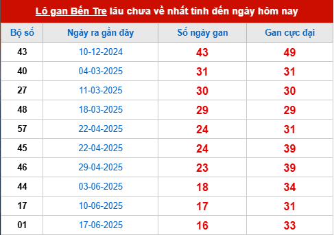 Bảng thống kê lô tô gan XSBT 14/10