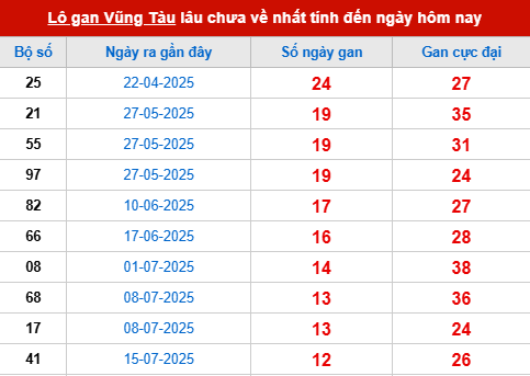 Bảng thống kê lô tô gan VT đến 14/10