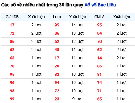 Thống kê lô tô Bạc Liêu trong 30 ngày đến 14/10