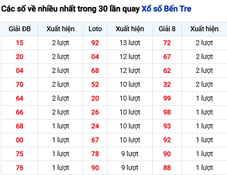 Thống kê lô tô Bến Tre trong 30 ngày đến 14/10