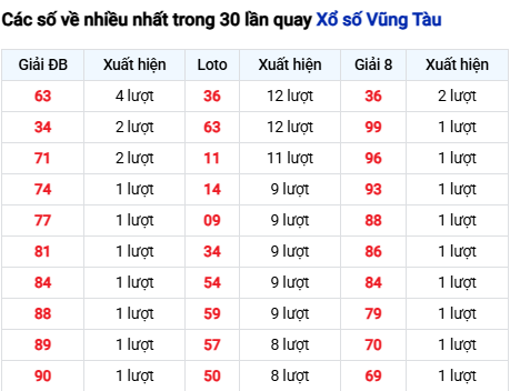 Thống kê lô tô Vũng Tàu trong 30 ngày đến 14/10