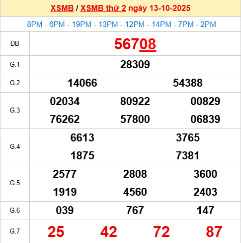 Bảng kết quả ngày 14/10/2025