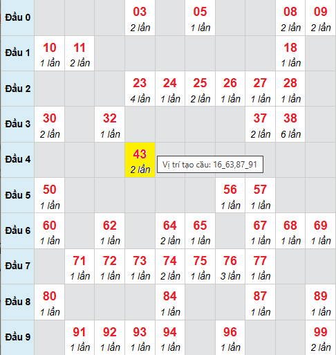 Bảng cầu bạch thủ lô XSMB 14/10/2025