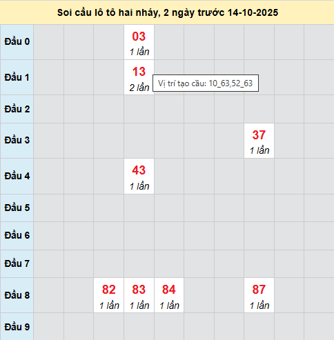 Bảng cầu lô 2 nháy MB 14/10/2025