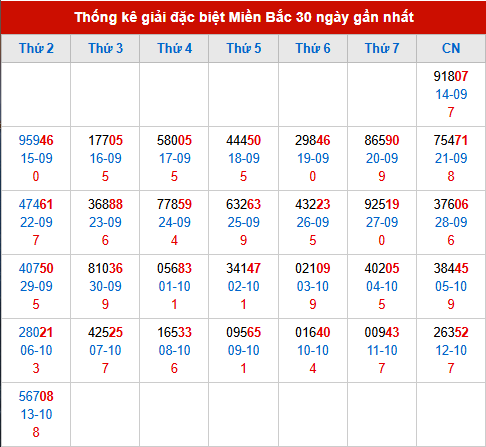 Thống kê GĐB MB trong 30 ngày đến 14/10/2025