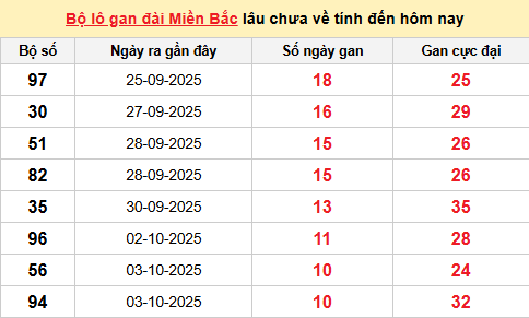 Bảng lô gan XSMB 14/10/2025