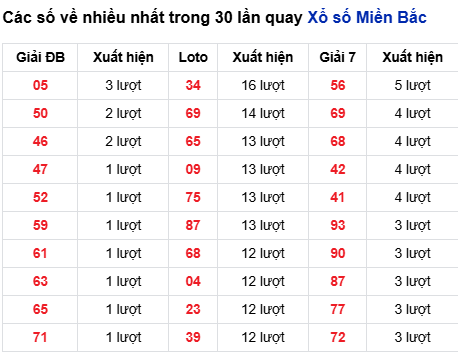 Thống kê lô tô về nhiều đến 14/10/2025
