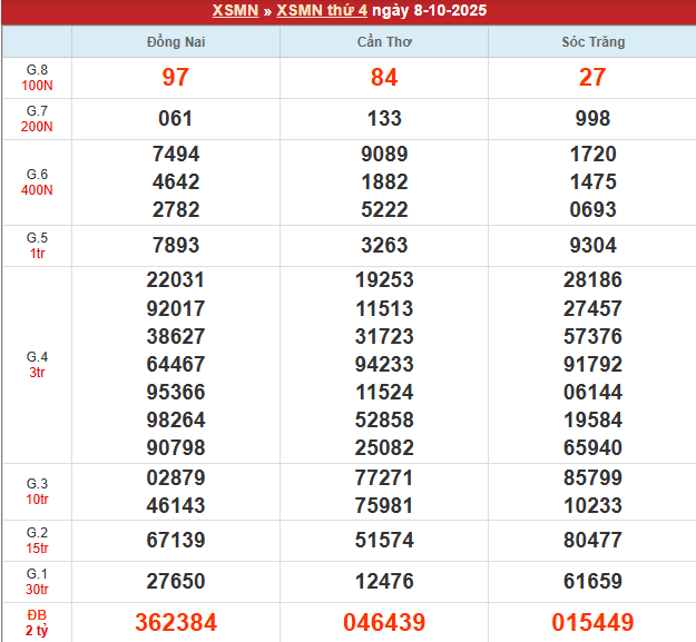 Bảng kết quả MN 8/10/2025