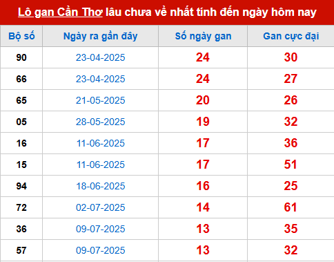 Bảng thống kê lô tô gan CT đến 15/10
