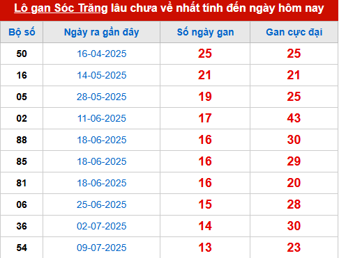 Bảng thống kê lô tô gan ST đến 15/10