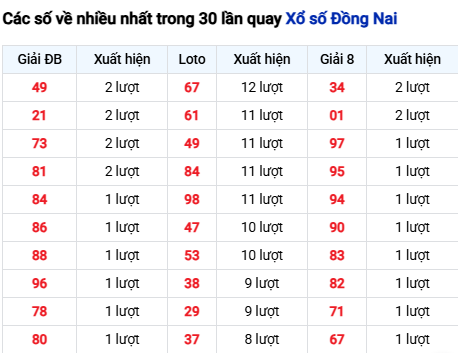 Thống kê lô tô Đồng Nai trong 30 ngày đến 15/10