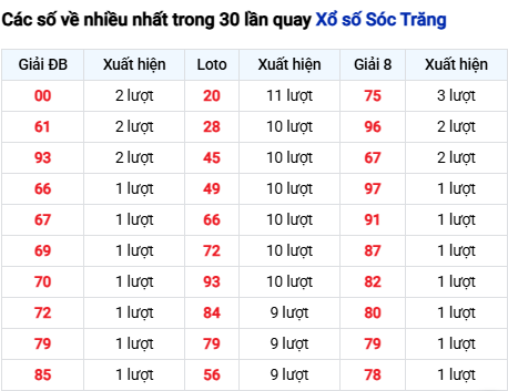 Thống kê lô XSST trong 30 ngày đến 15/10