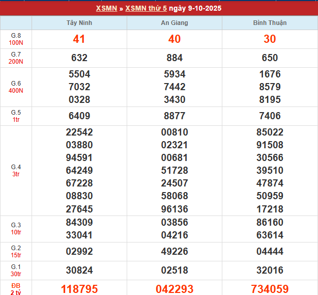 Bảng kết quả MN 9/10/2025