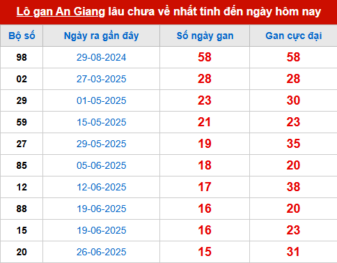 Bảng thống kê lô tô gan AG đến 16/10