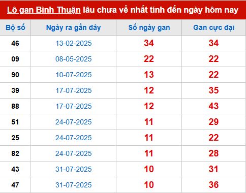 Bảng thống kê lô tô gan BTH đến 16/10