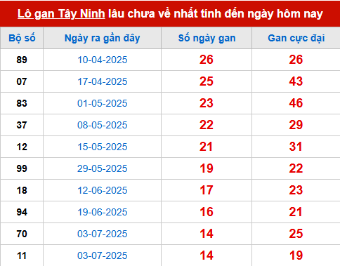 Bảng thống kê lô tô gan TN 16/10