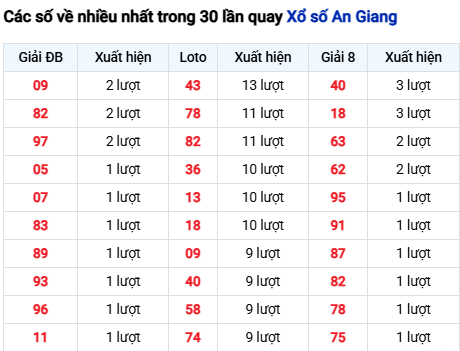 Thống kê lô tô An Giang trong 30 ngày đến 16/10