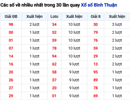 Thống kê lô tô Bình Thuận trong 30 ngày đến 16/10